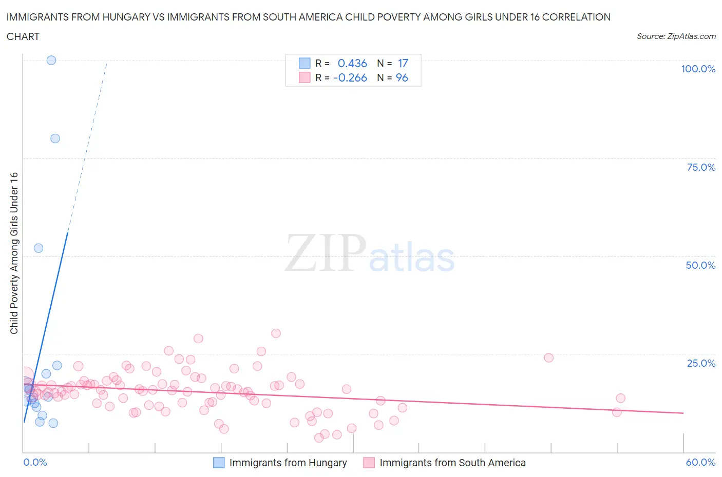 Immigrants from Hungary vs Immigrants from South America Child Poverty Among Girls Under 16