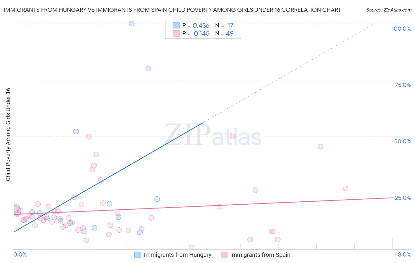 Immigrants from Hungary vs Immigrants from Spain Child Poverty Among Girls Under 16