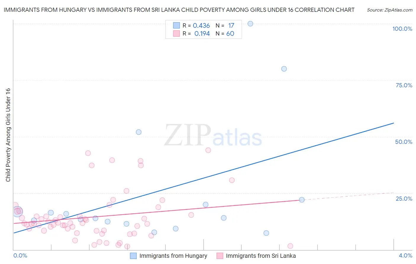 Immigrants from Hungary vs Immigrants from Sri Lanka Child Poverty Among Girls Under 16