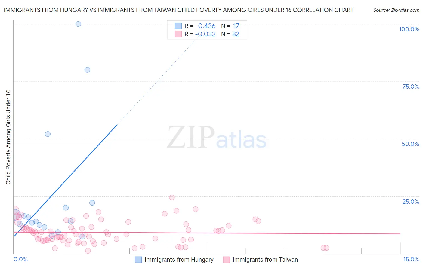 Immigrants from Hungary vs Immigrants from Taiwan Child Poverty Among Girls Under 16