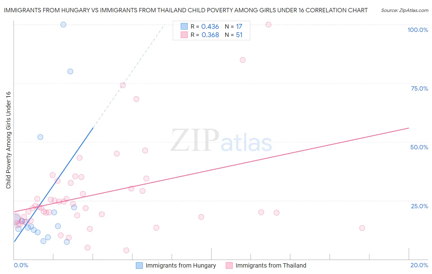 Immigrants from Hungary vs Immigrants from Thailand Child Poverty Among Girls Under 16