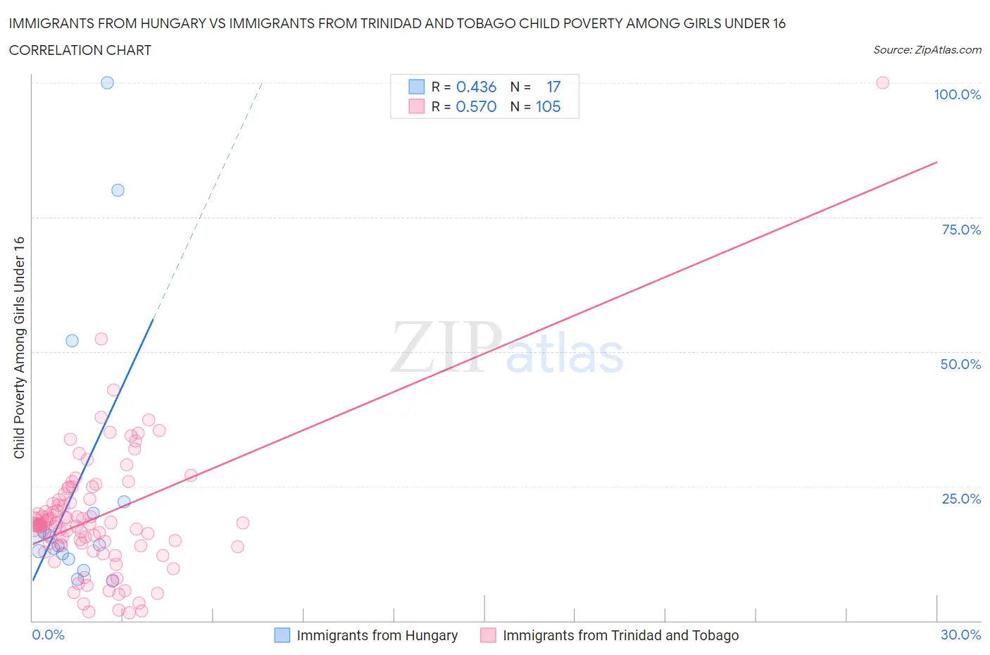 Immigrants from Hungary vs Immigrants from Trinidad and Tobago Child Poverty Among Girls Under 16