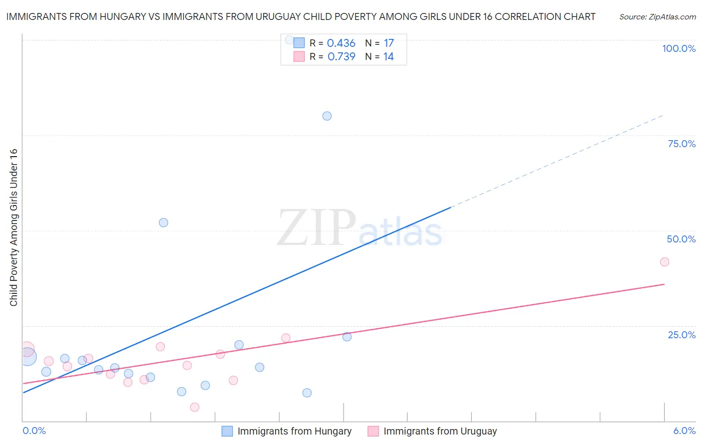 Immigrants from Hungary vs Immigrants from Uruguay Child Poverty Among Girls Under 16