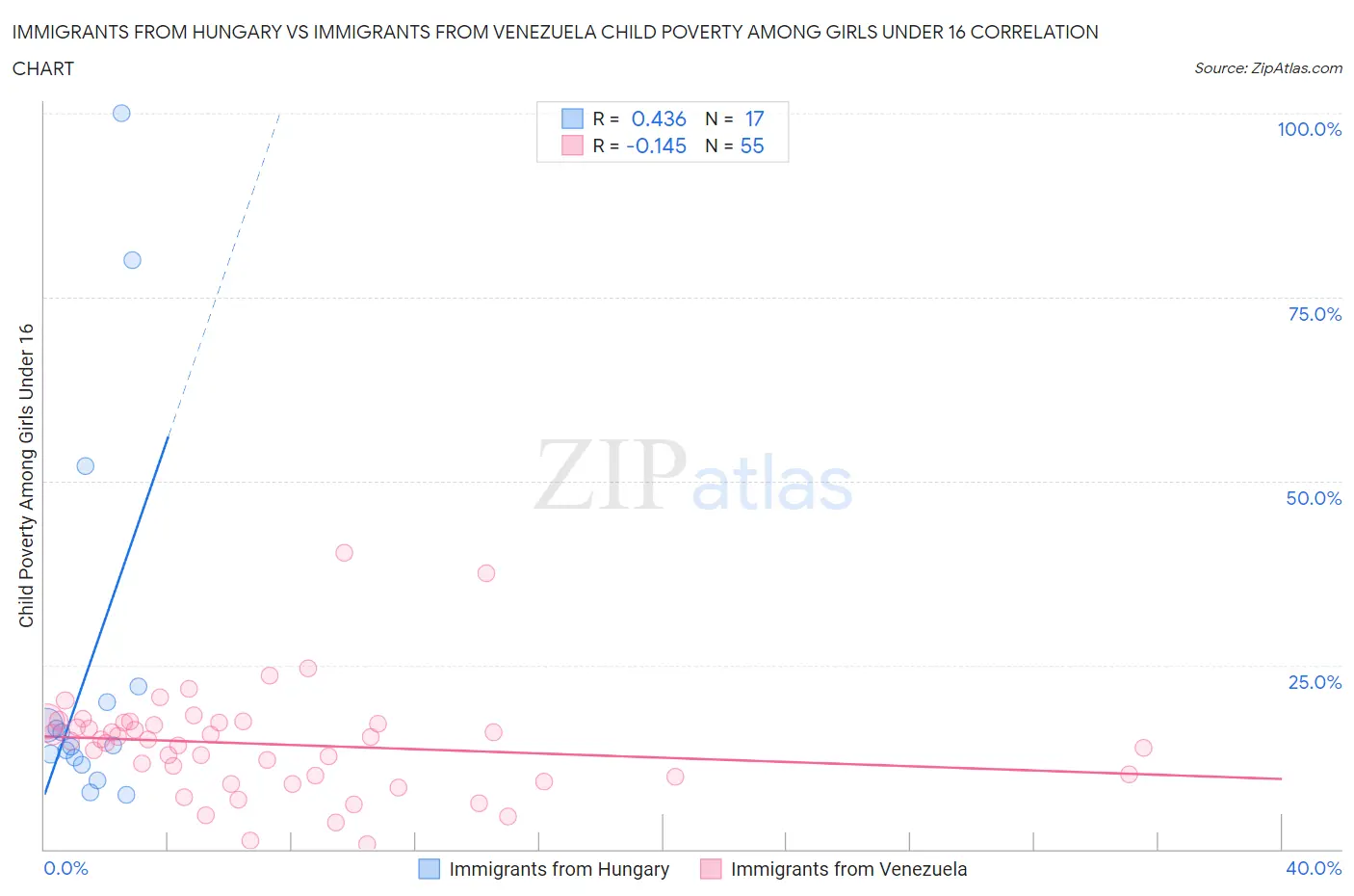 Immigrants from Hungary vs Immigrants from Venezuela Child Poverty Among Girls Under 16