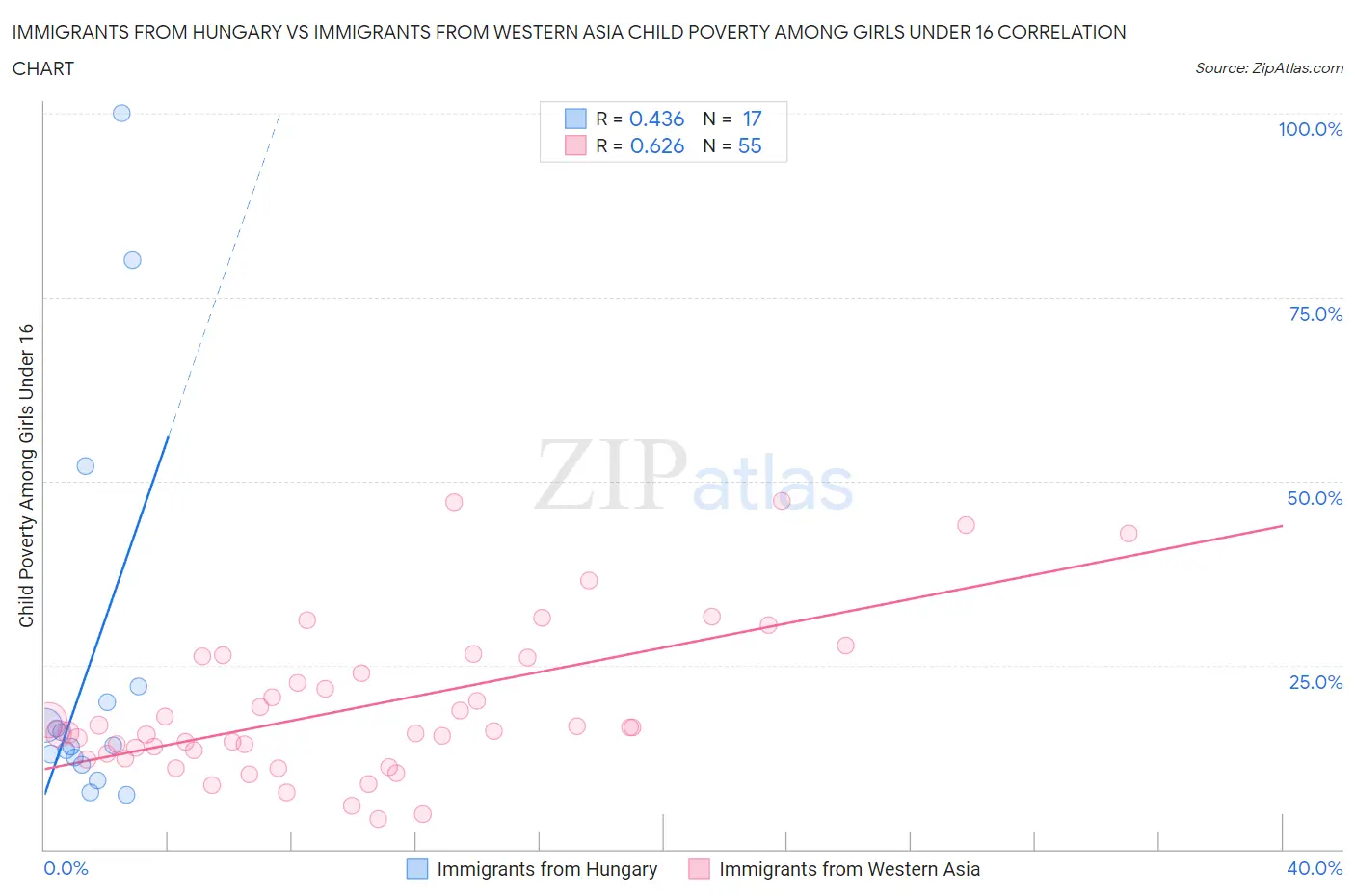 Immigrants from Hungary vs Immigrants from Western Asia Child Poverty Among Girls Under 16