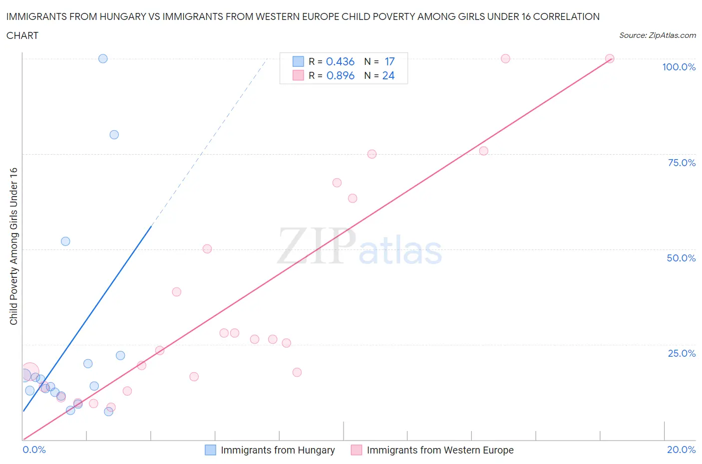 Immigrants from Hungary vs Immigrants from Western Europe Child Poverty Among Girls Under 16
