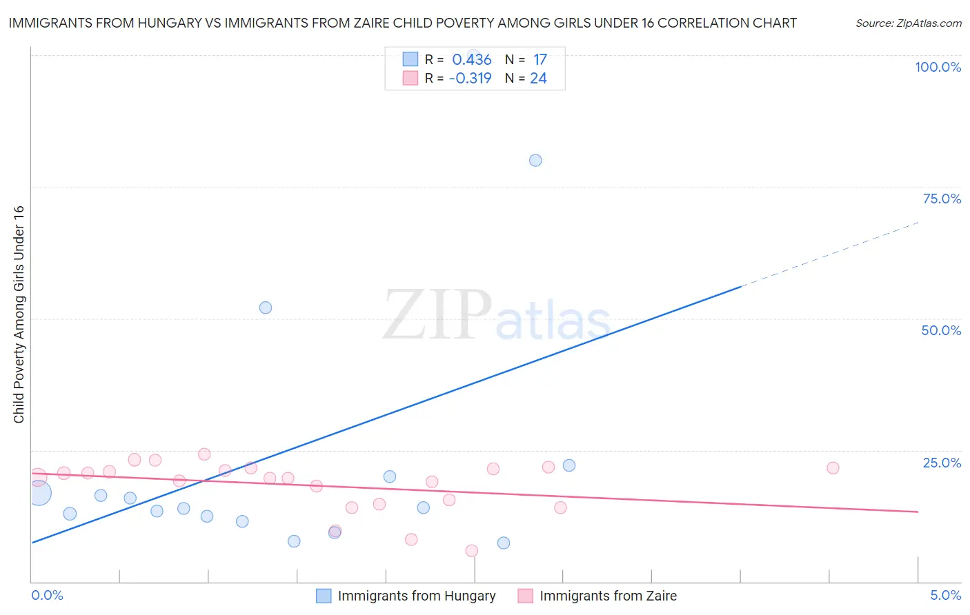 Immigrants from Hungary vs Immigrants from Zaire Child Poverty Among Girls Under 16