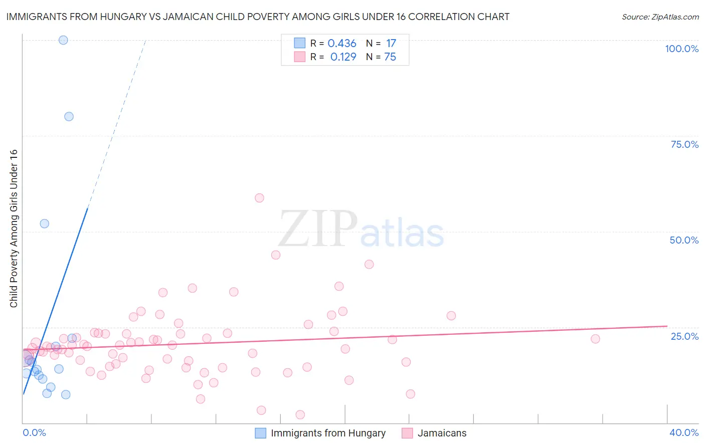 Immigrants from Hungary vs Jamaican Child Poverty Among Girls Under 16