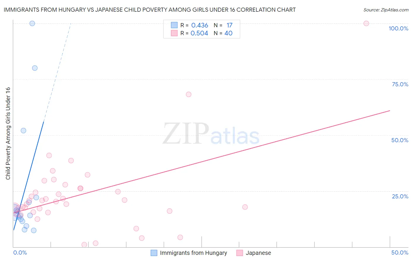 Immigrants from Hungary vs Japanese Child Poverty Among Girls Under 16