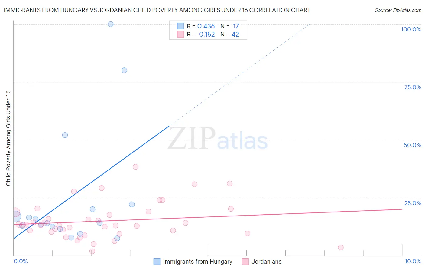 Immigrants from Hungary vs Jordanian Child Poverty Among Girls Under 16