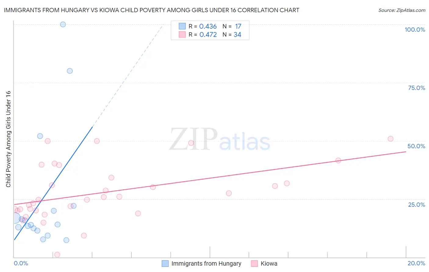 Immigrants from Hungary vs Kiowa Child Poverty Among Girls Under 16