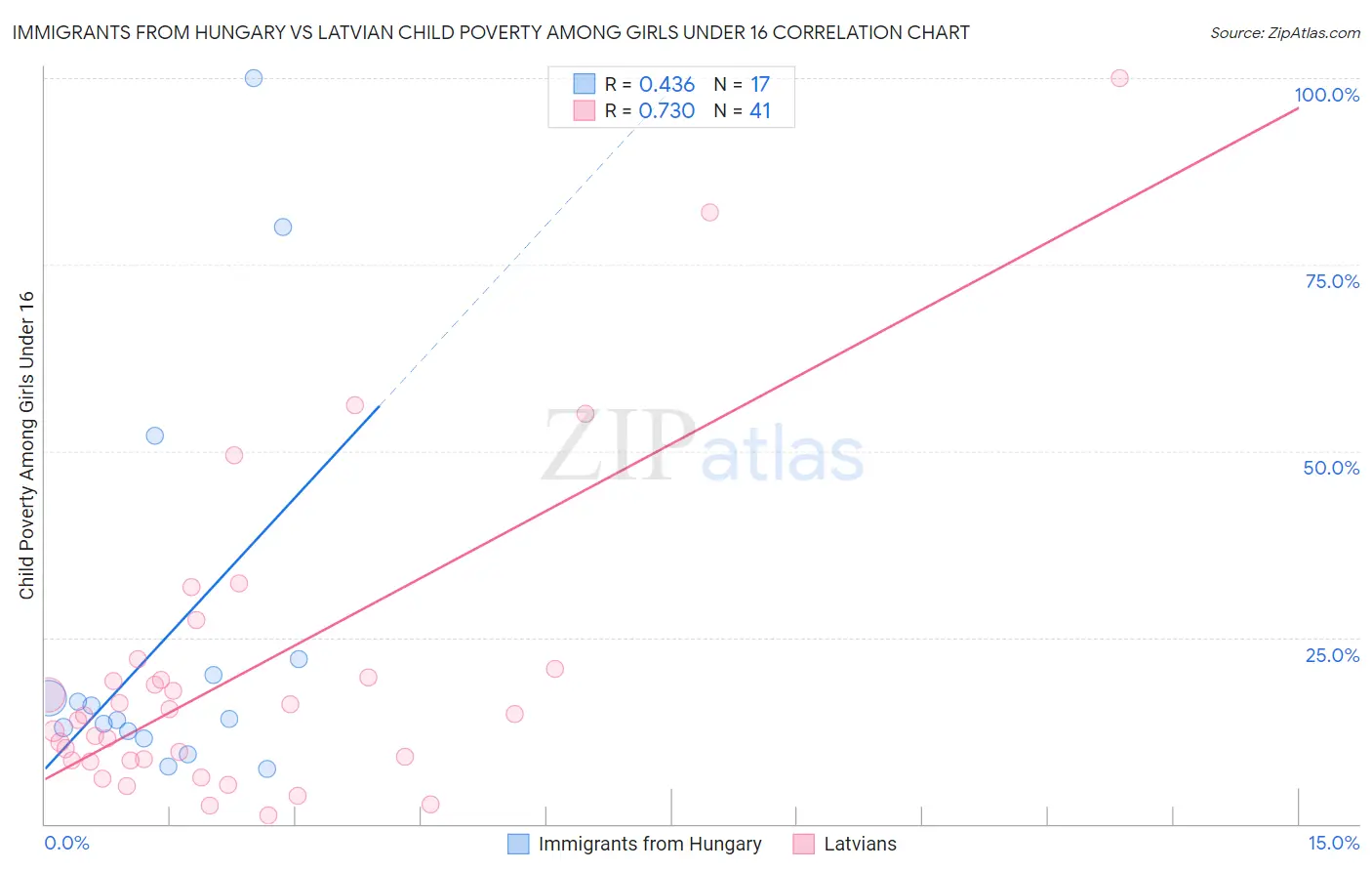 Immigrants from Hungary vs Latvian Child Poverty Among Girls Under 16