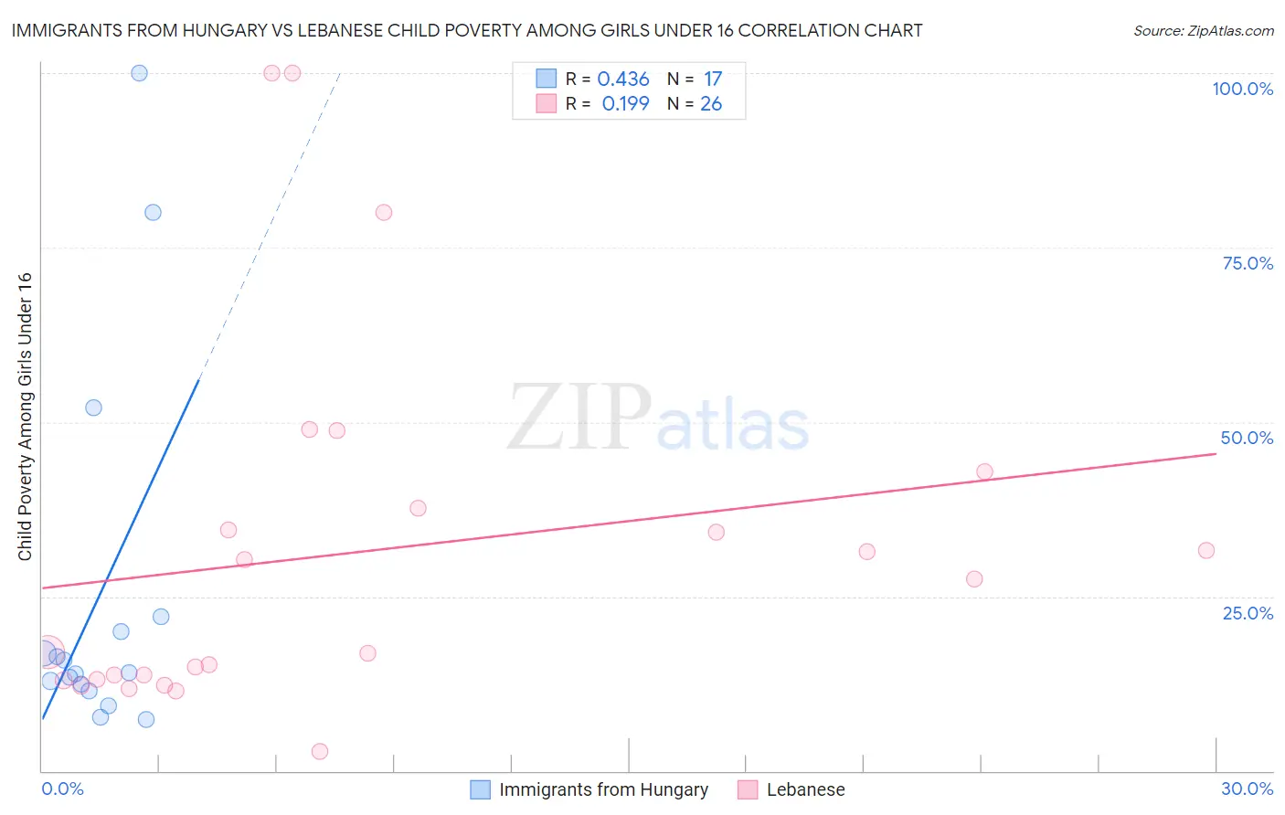 Immigrants from Hungary vs Lebanese Child Poverty Among Girls Under 16