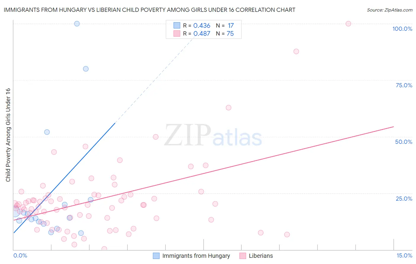 Immigrants from Hungary vs Liberian Child Poverty Among Girls Under 16