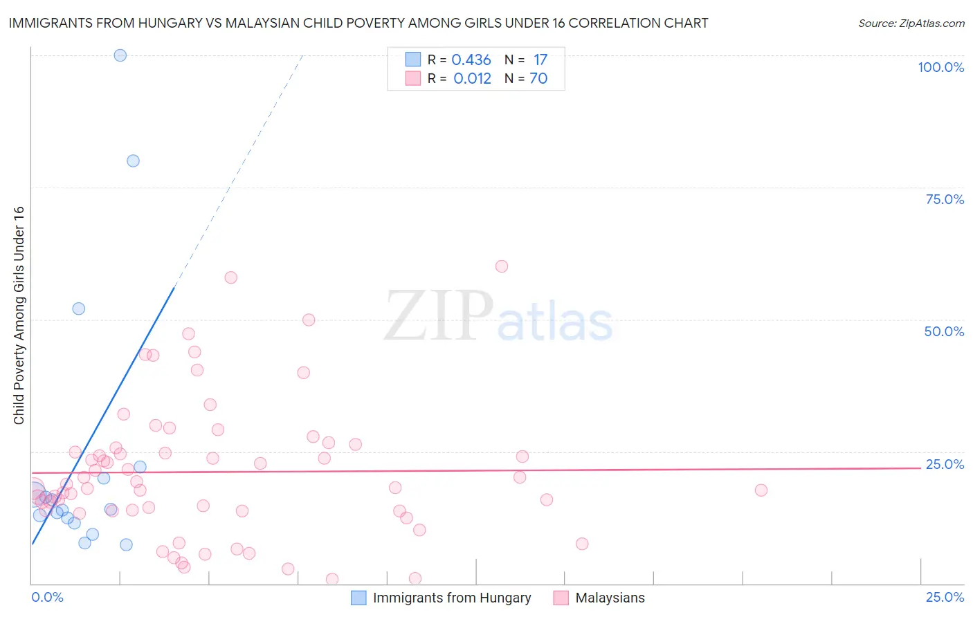 Immigrants from Hungary vs Malaysian Child Poverty Among Girls Under 16