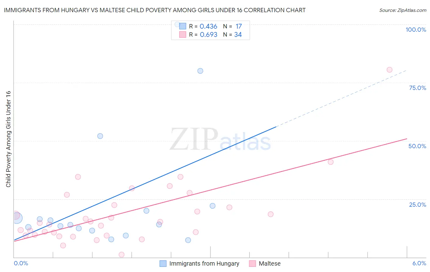 Immigrants from Hungary vs Maltese Child Poverty Among Girls Under 16