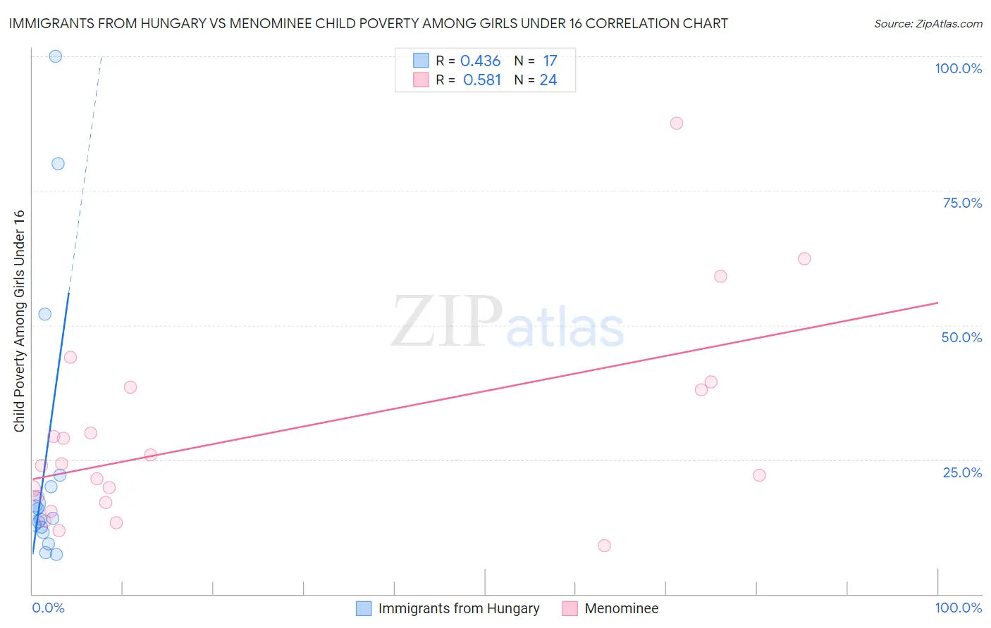 Immigrants from Hungary vs Menominee Child Poverty Among Girls Under 16
