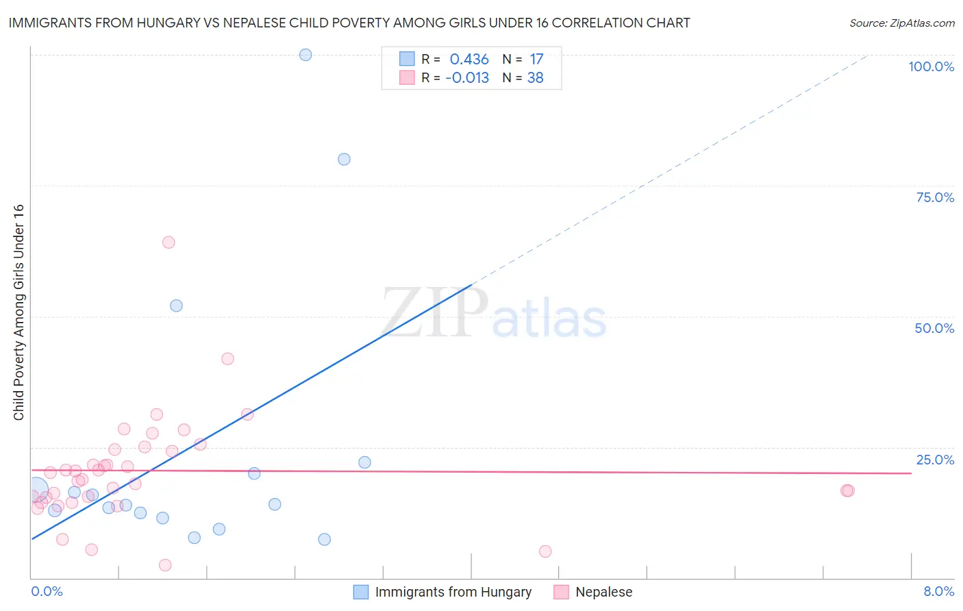 Immigrants from Hungary vs Nepalese Child Poverty Among Girls Under 16