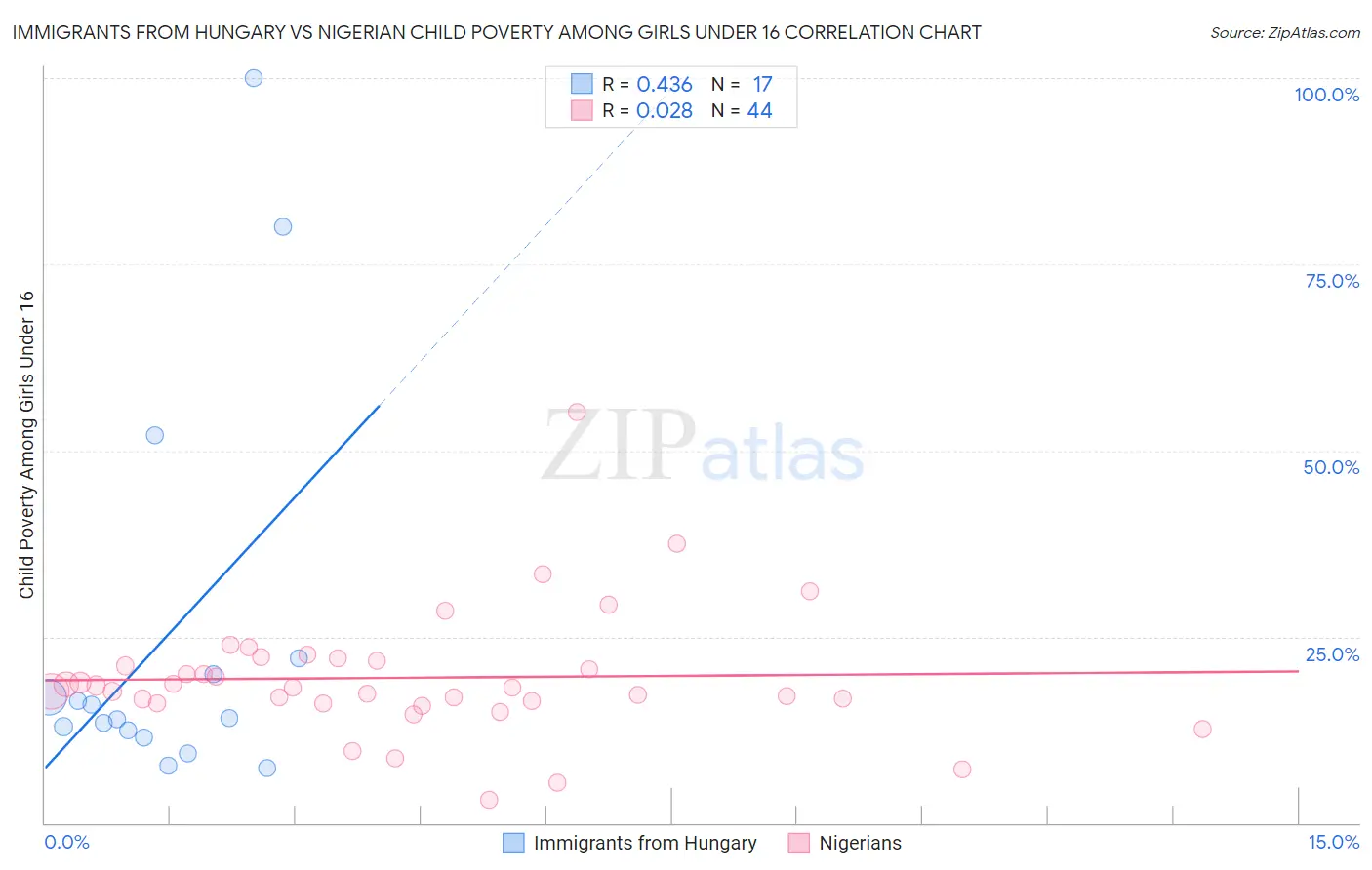 Immigrants from Hungary vs Nigerian Child Poverty Among Girls Under 16
