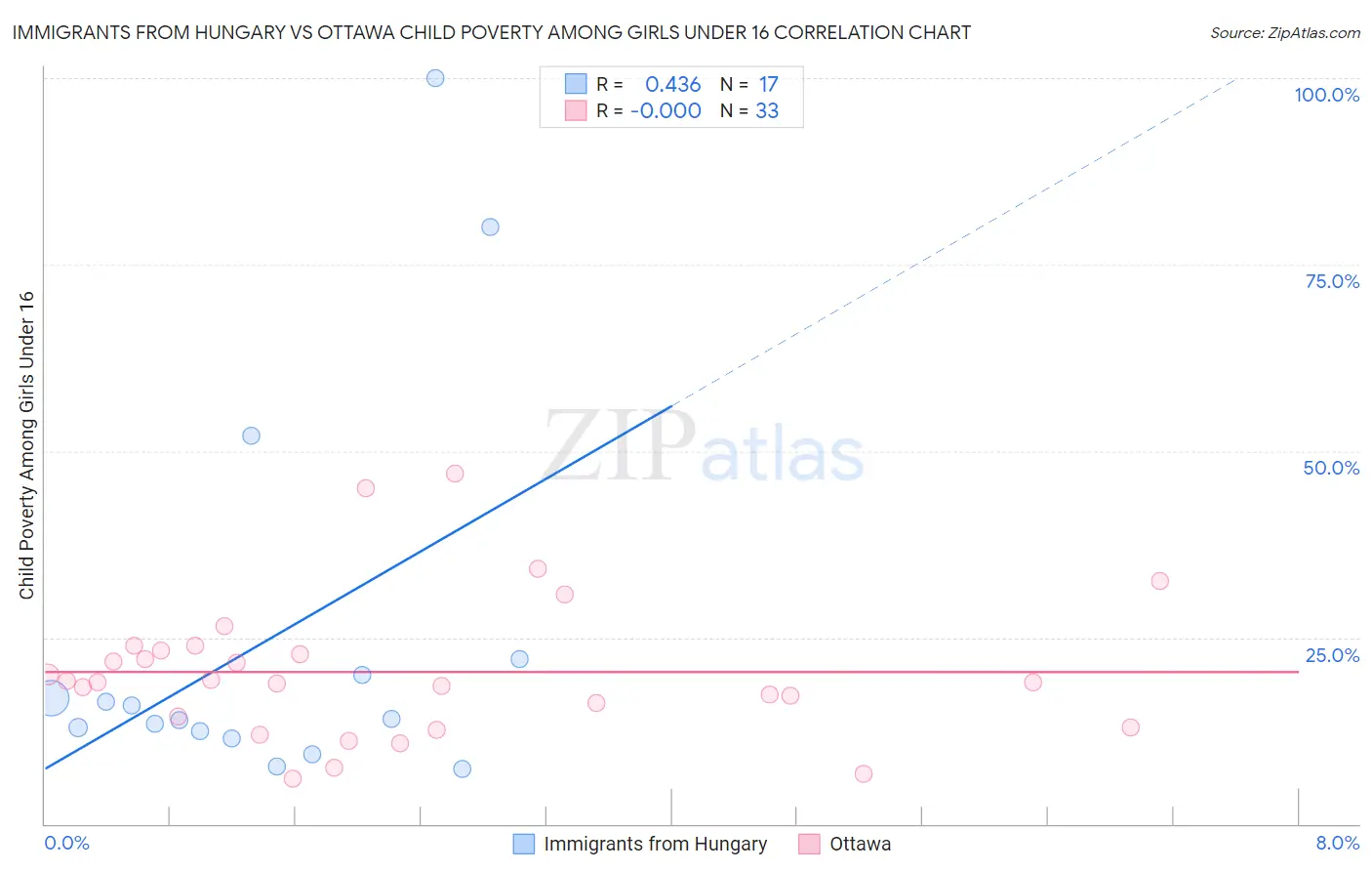 Immigrants from Hungary vs Ottawa Child Poverty Among Girls Under 16