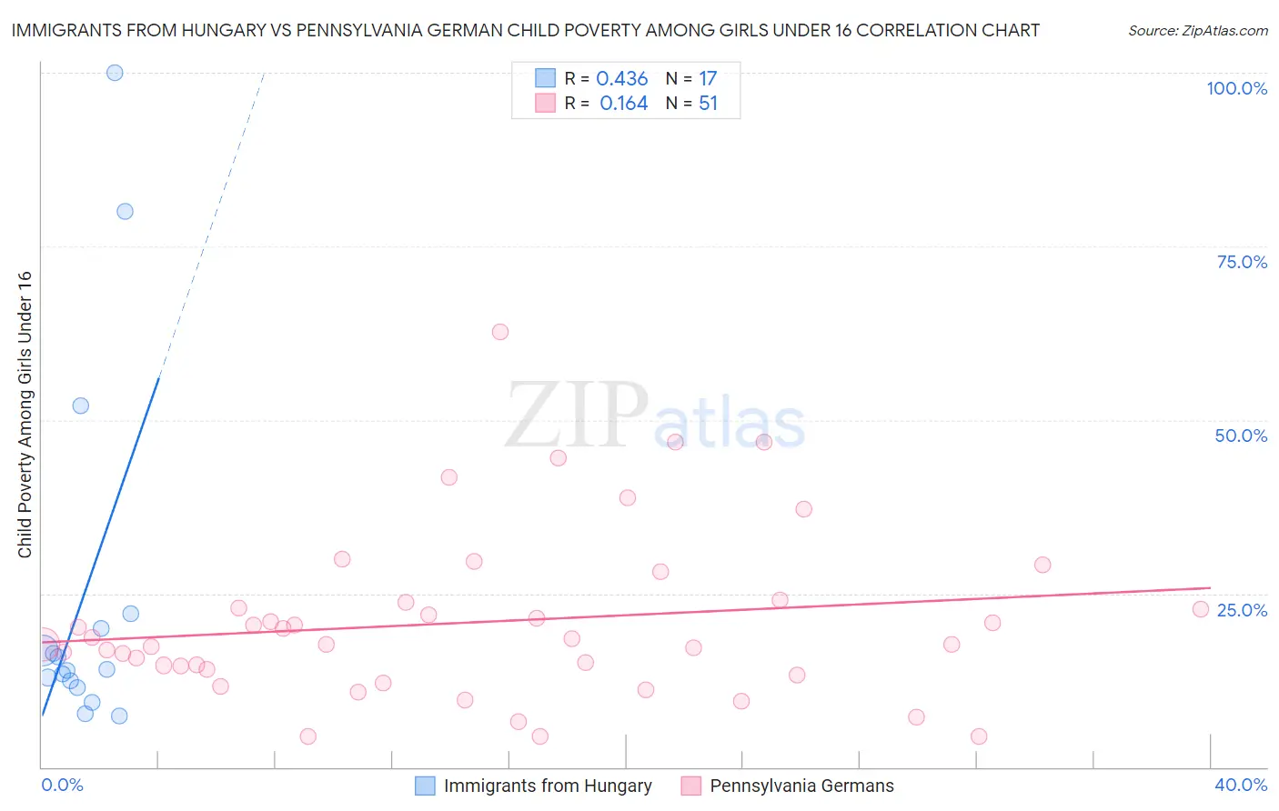 Immigrants from Hungary vs Pennsylvania German Child Poverty Among Girls Under 16