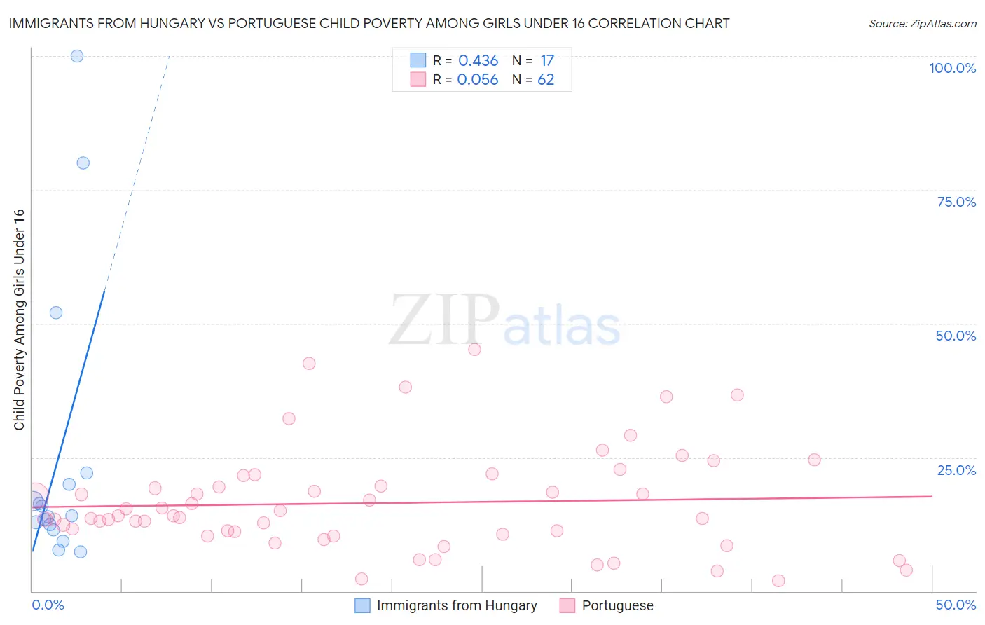 Immigrants from Hungary vs Portuguese Child Poverty Among Girls Under 16