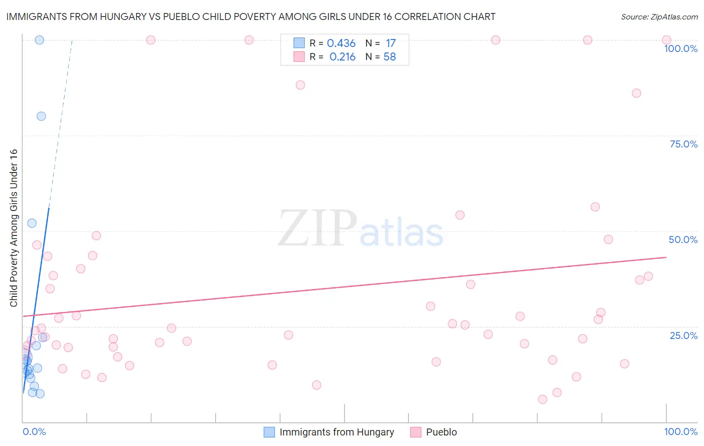 Immigrants from Hungary vs Pueblo Child Poverty Among Girls Under 16