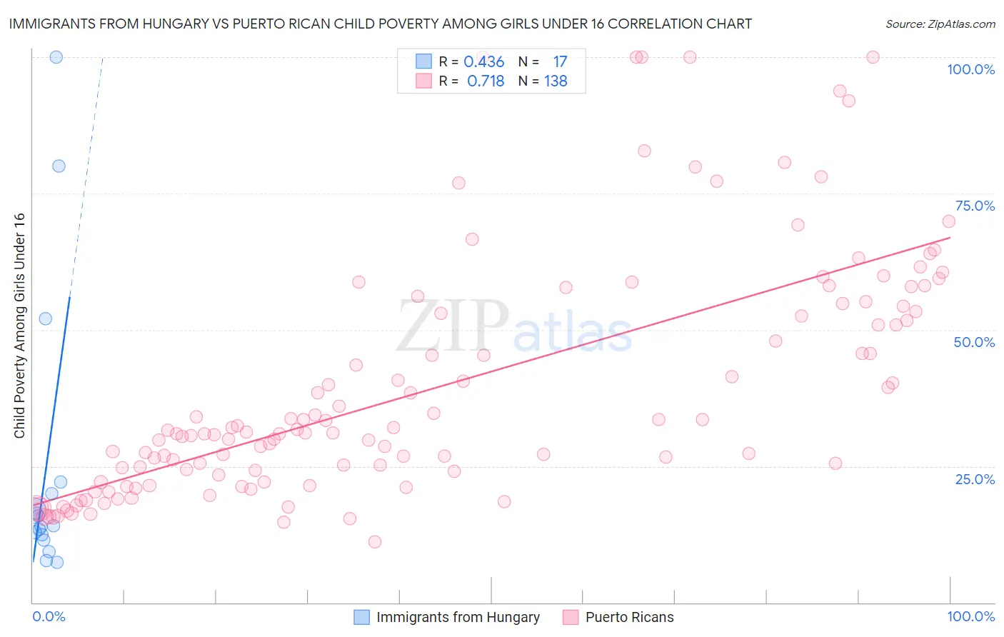 Immigrants from Hungary vs Puerto Rican Child Poverty Among Girls Under 16