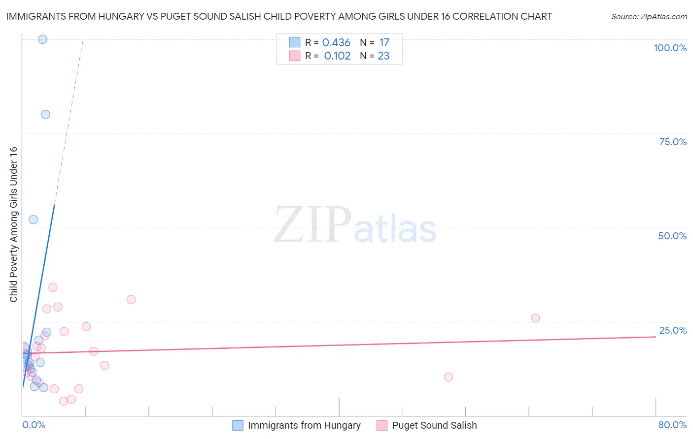 Immigrants from Hungary vs Puget Sound Salish Child Poverty Among Girls Under 16