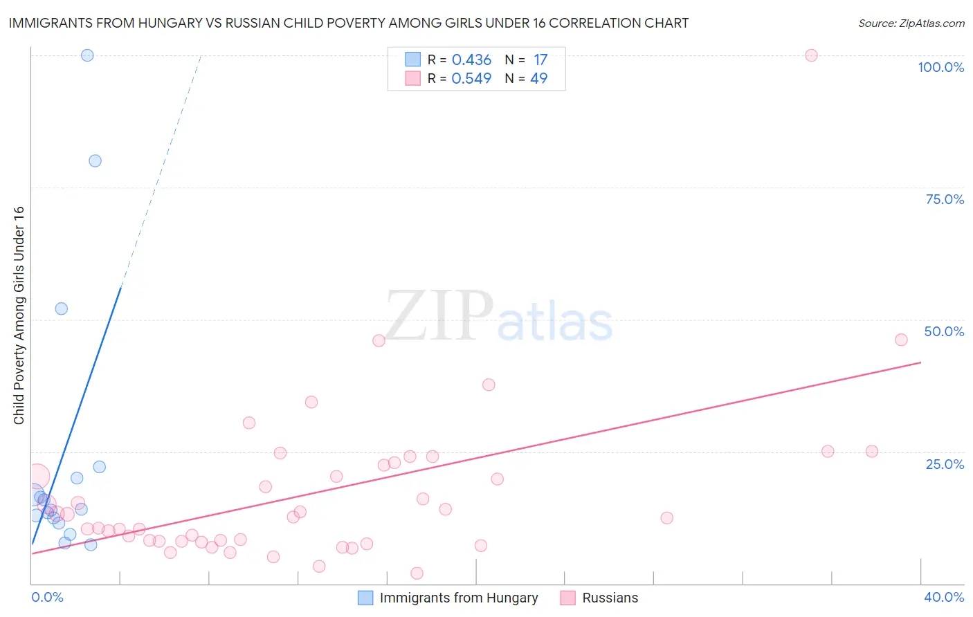 Immigrants from Hungary vs Russian Child Poverty Among Girls Under 16