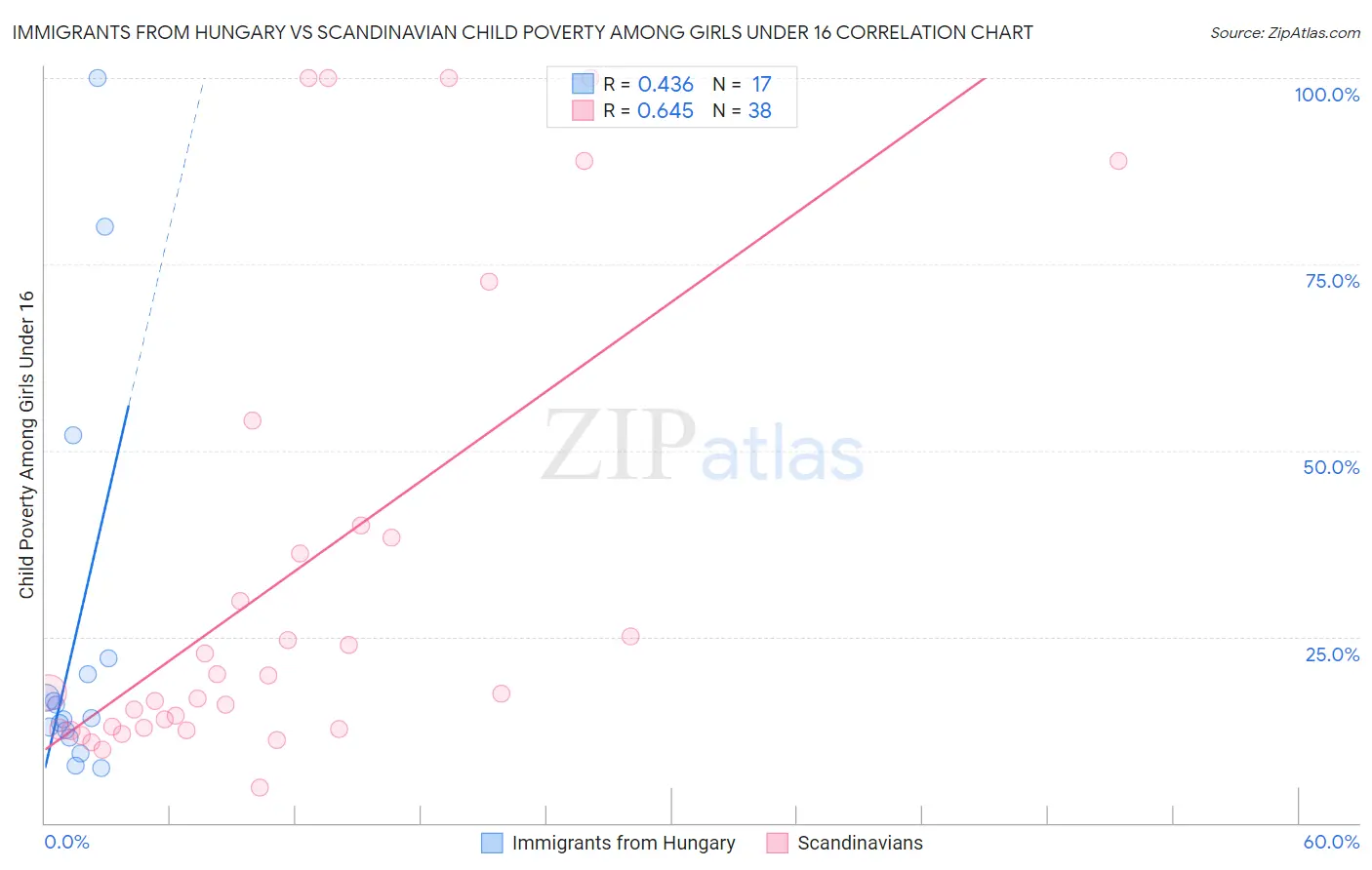 Immigrants from Hungary vs Scandinavian Child Poverty Among Girls Under 16