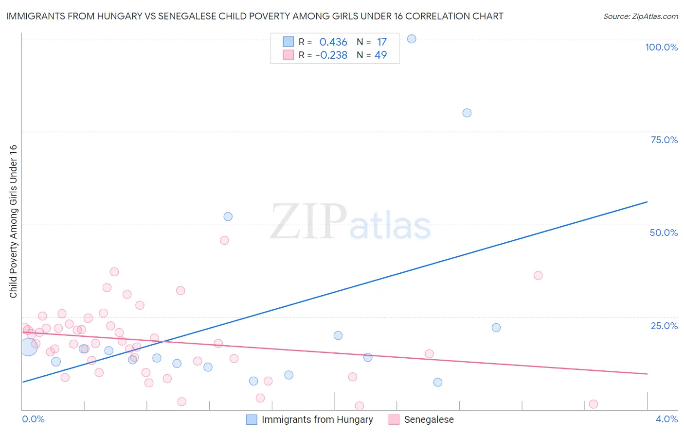 Immigrants from Hungary vs Senegalese Child Poverty Among Girls Under 16