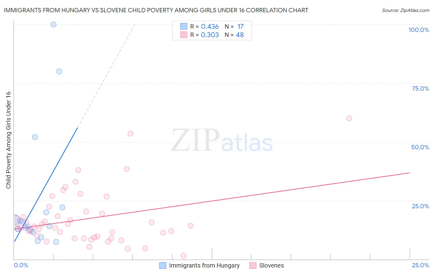 Immigrants from Hungary vs Slovene Child Poverty Among Girls Under 16