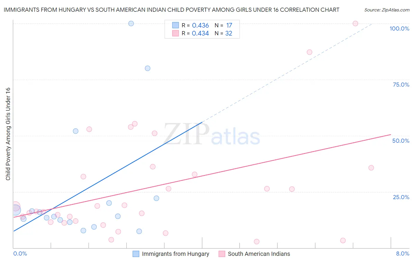 Immigrants from Hungary vs South American Indian Child Poverty Among Girls Under 16