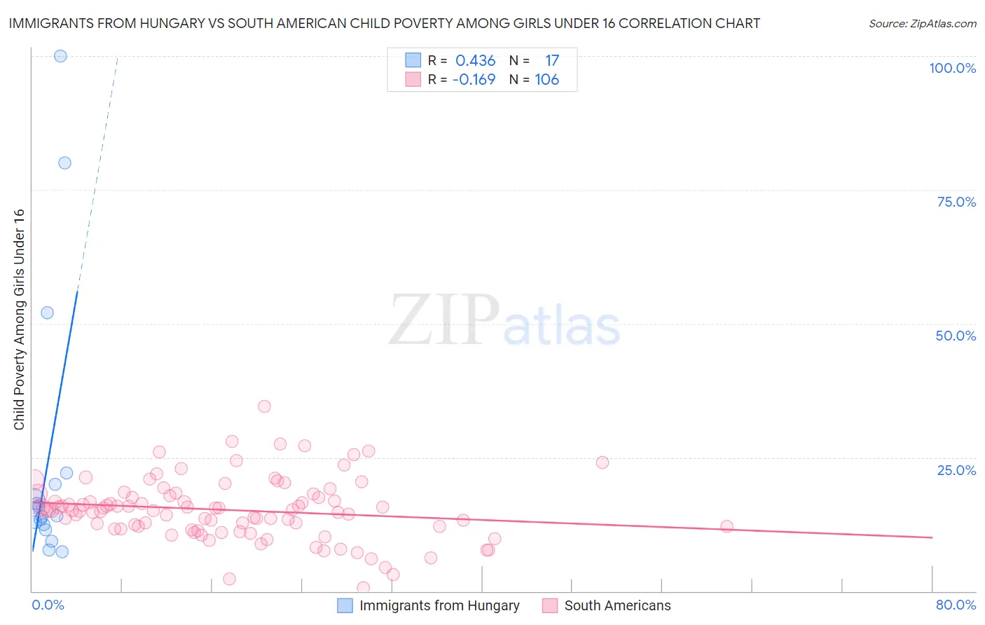 Immigrants from Hungary vs South American Child Poverty Among Girls Under 16