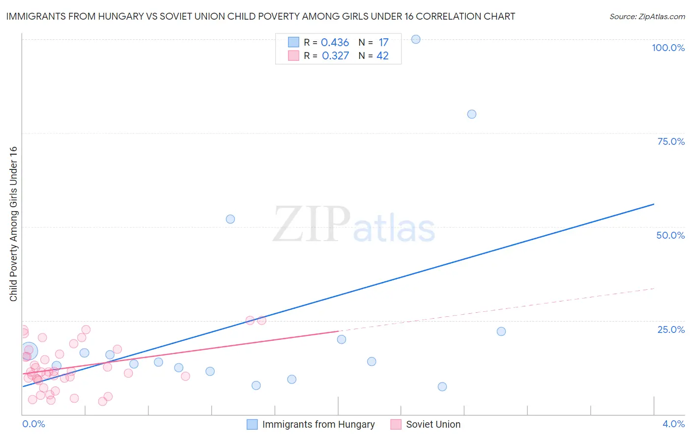 Immigrants from Hungary vs Soviet Union Child Poverty Among Girls Under 16