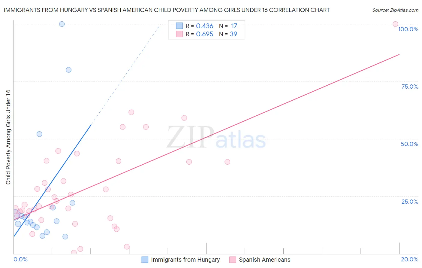 Immigrants from Hungary vs Spanish American Child Poverty Among Girls Under 16