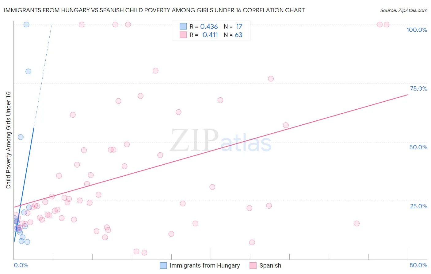 Immigrants from Hungary vs Spanish Child Poverty Among Girls Under 16