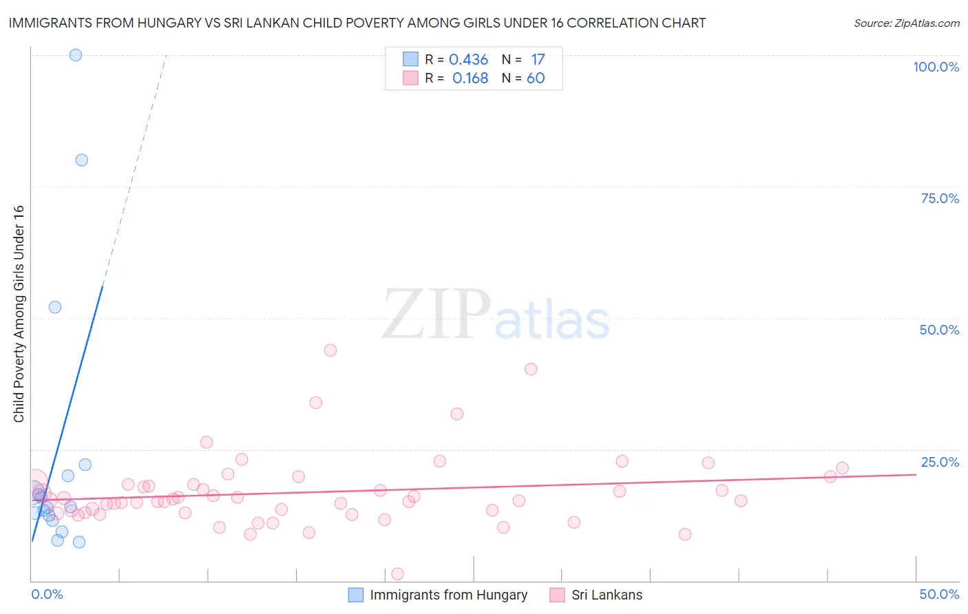 Immigrants from Hungary vs Sri Lankan Child Poverty Among Girls Under 16