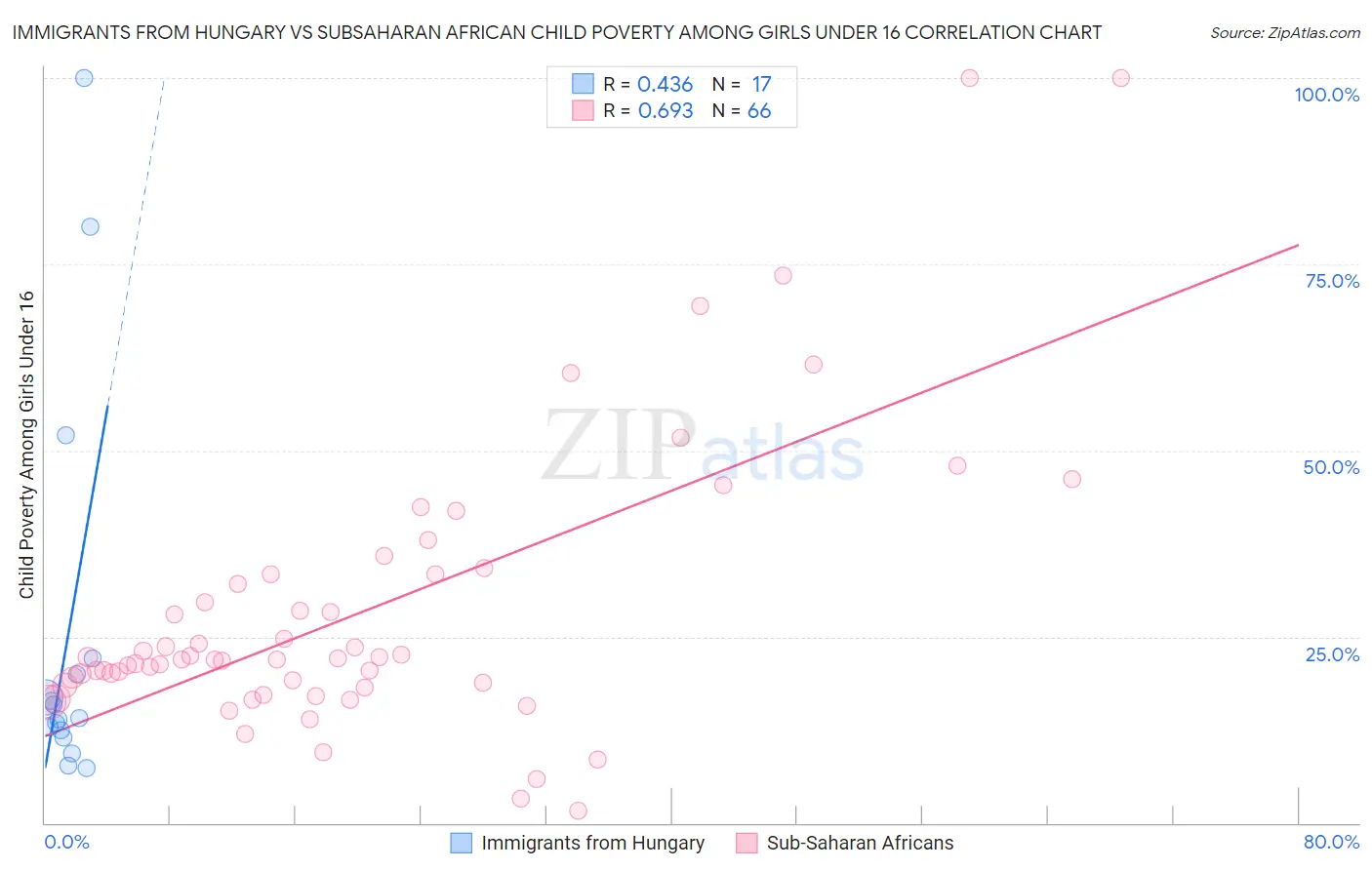 Immigrants from Hungary vs Subsaharan African Child Poverty Among Girls Under 16