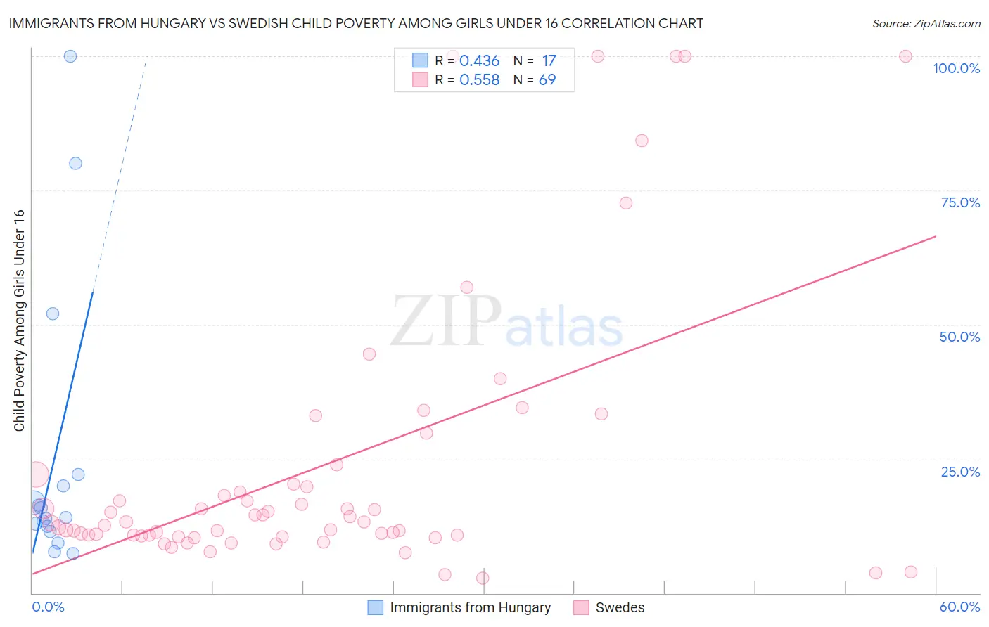 Immigrants from Hungary vs Swedish Child Poverty Among Girls Under 16