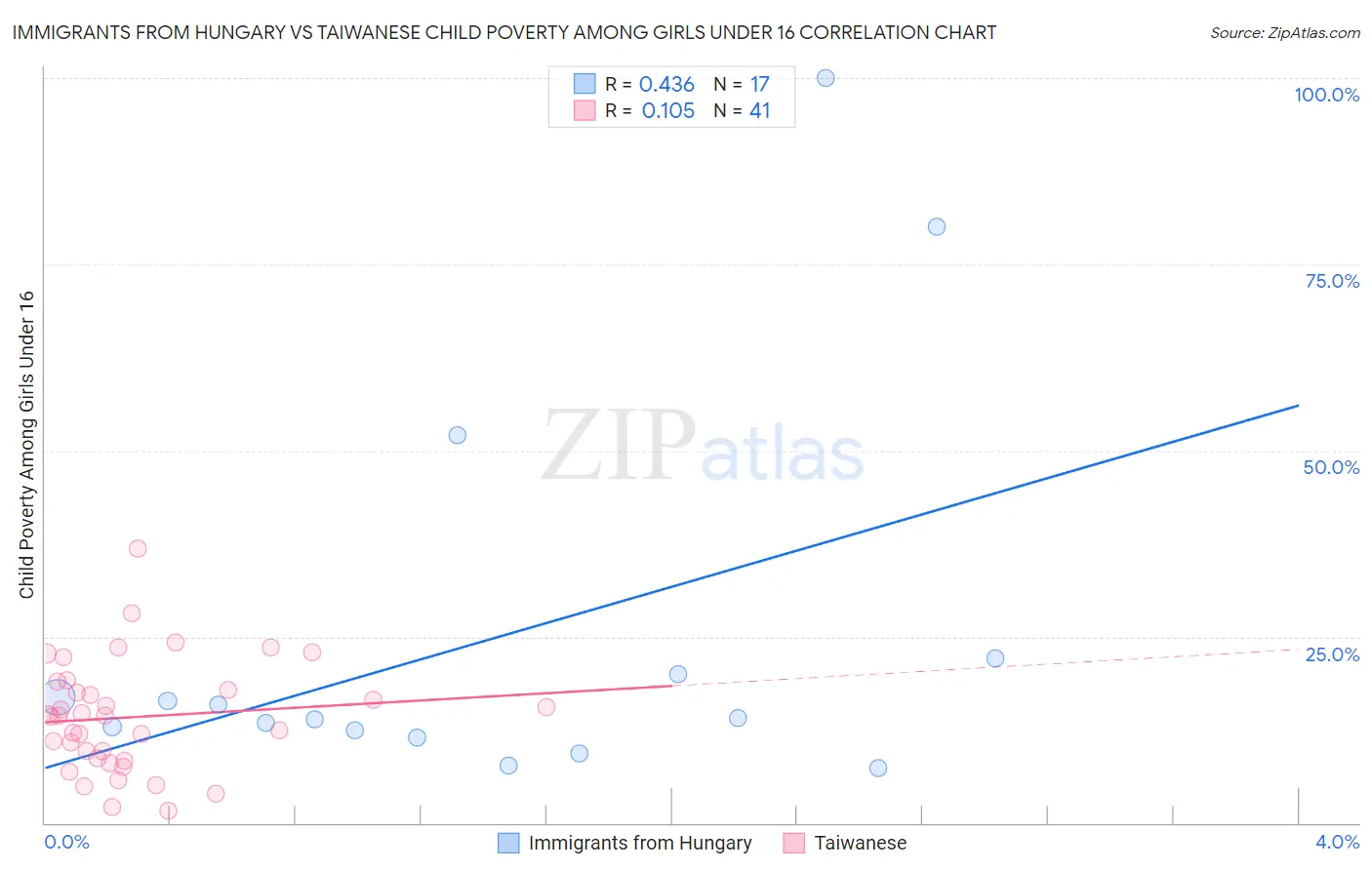 Immigrants from Hungary vs Taiwanese Child Poverty Among Girls Under 16