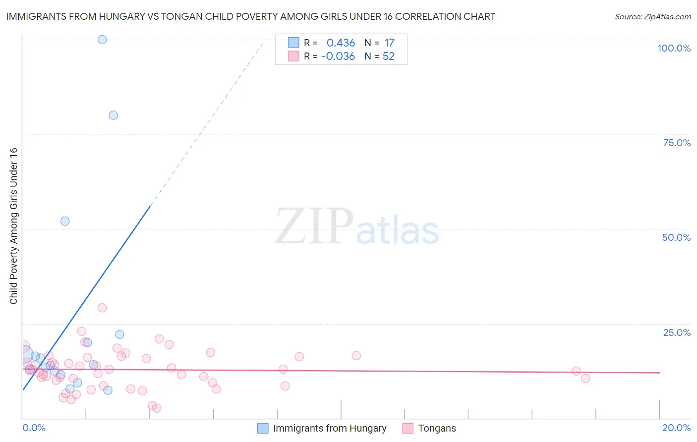 Immigrants from Hungary vs Tongan Child Poverty Among Girls Under 16