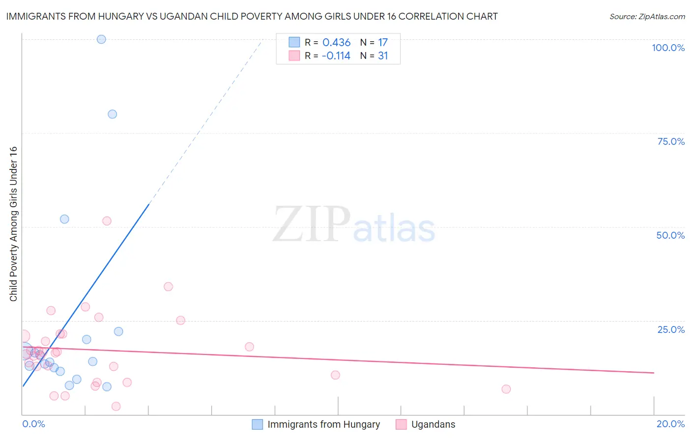 Immigrants from Hungary vs Ugandan Child Poverty Among Girls Under 16