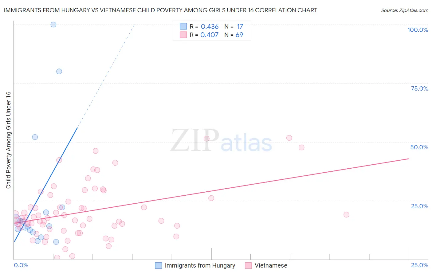Immigrants from Hungary vs Vietnamese Child Poverty Among Girls Under 16