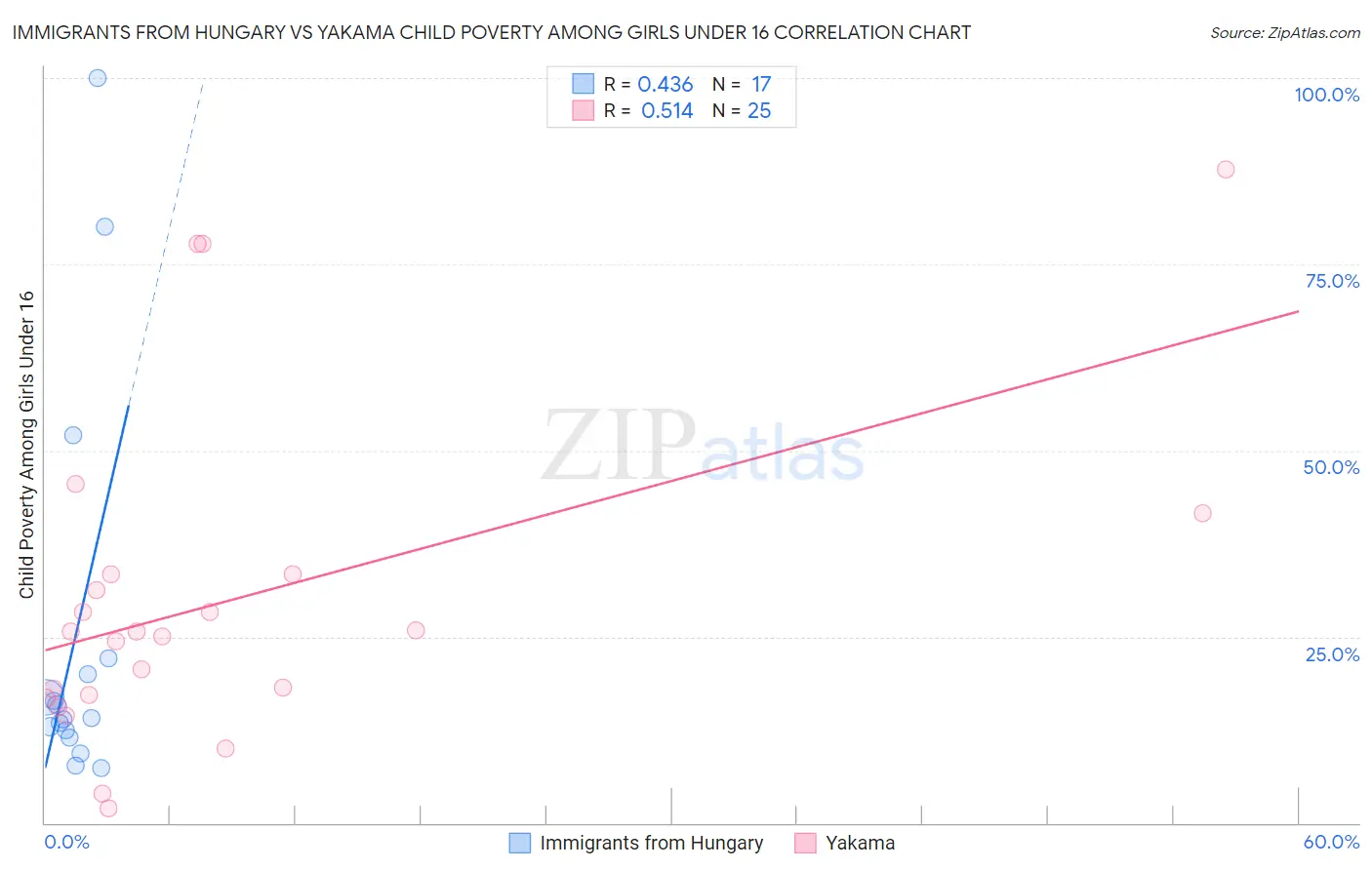 Immigrants from Hungary vs Yakama Child Poverty Among Girls Under 16