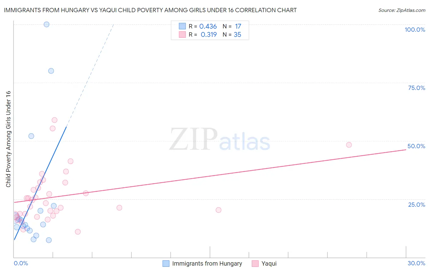 Immigrants from Hungary vs Yaqui Child Poverty Among Girls Under 16