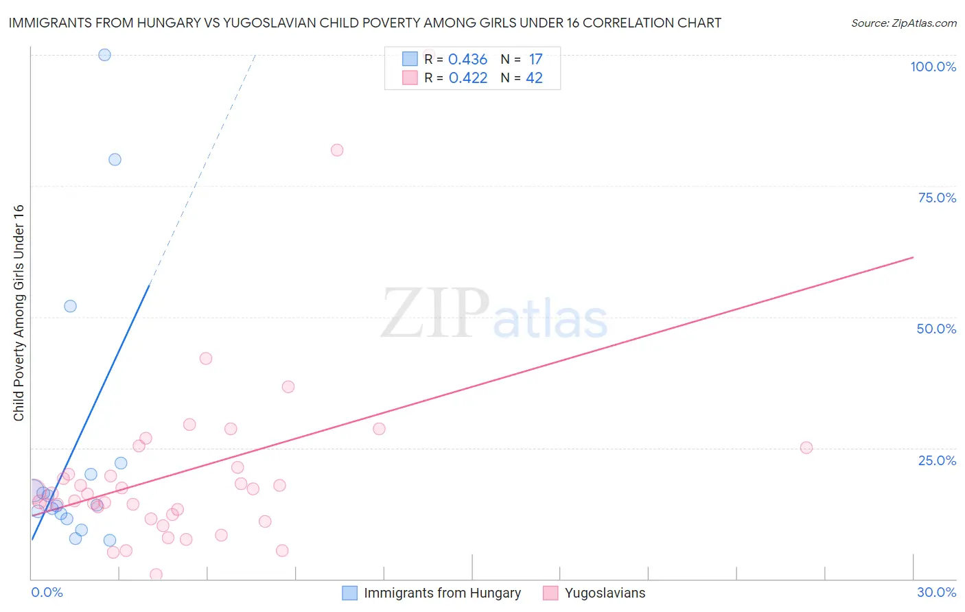 Immigrants from Hungary vs Yugoslavian Child Poverty Among Girls Under 16