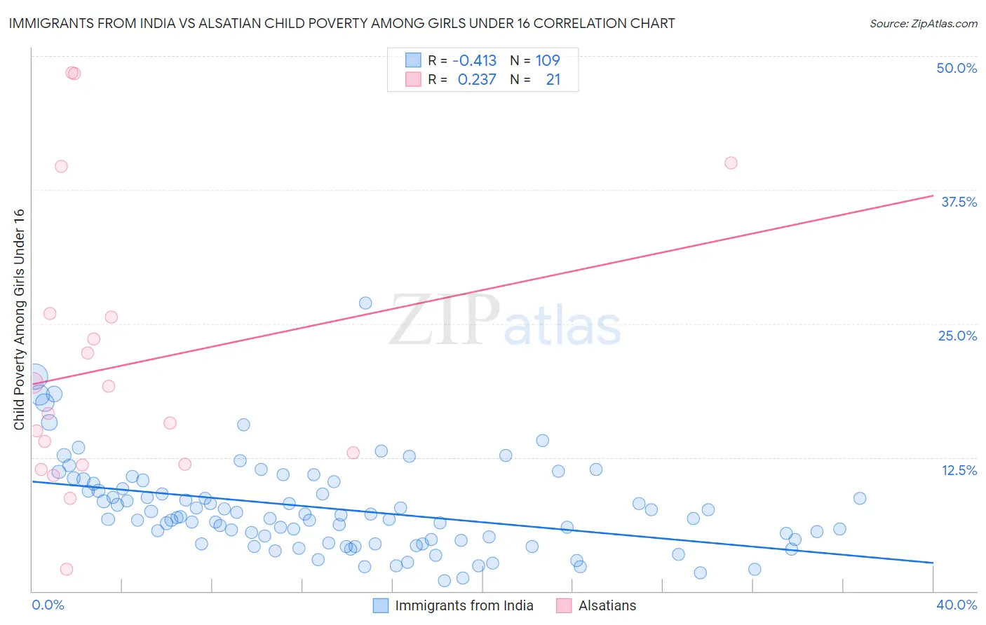 Immigrants from India vs Alsatian Child Poverty Among Girls Under 16