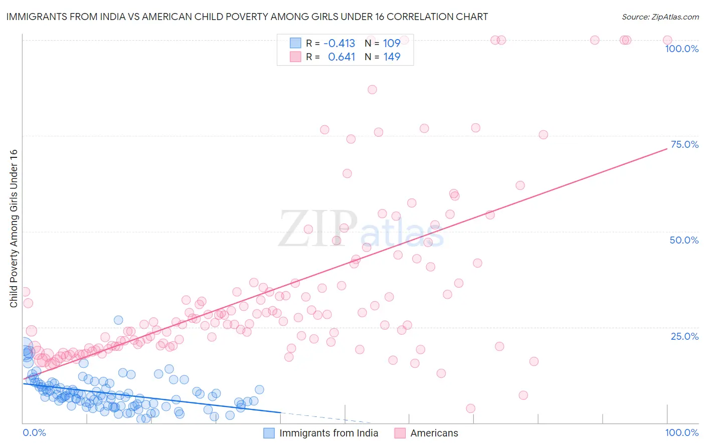 Immigrants from India vs American Child Poverty Among Girls Under 16